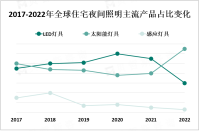 2023年住宅夜间照明市场应用前景分析

