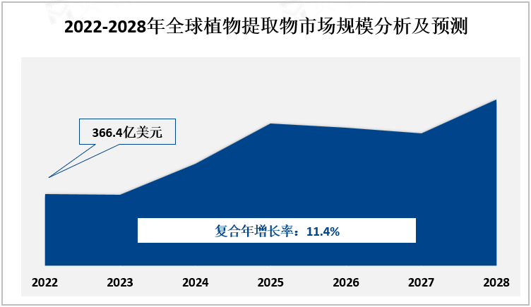2022-2028年全球植物提取物市场规模分析及预测