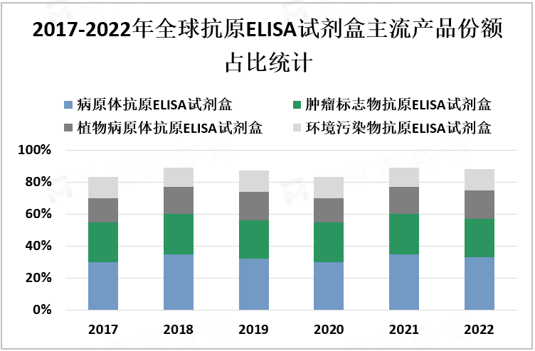 2017-2022年全球抗原ELISA试剂盒主流产品份额占比统计