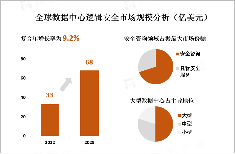 全球数据中心逻辑安全市场规模分析（亿美元）