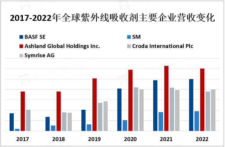 2017-2022年全球紫外线吸收剂主要企业营收变化