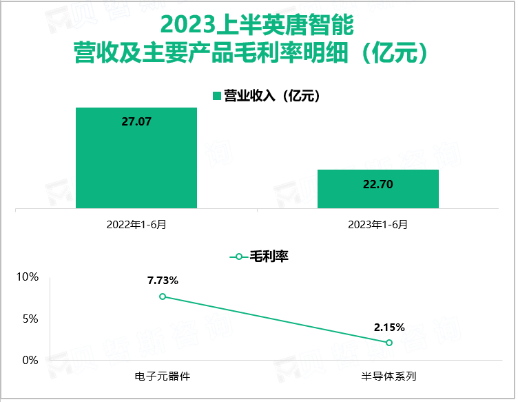 2023上半英唐智能 营收及主要产品毛利率明细（亿元）