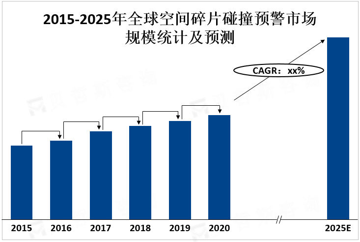 2015-2025年全球空间碎片碰撞预警市场规模统计及预测