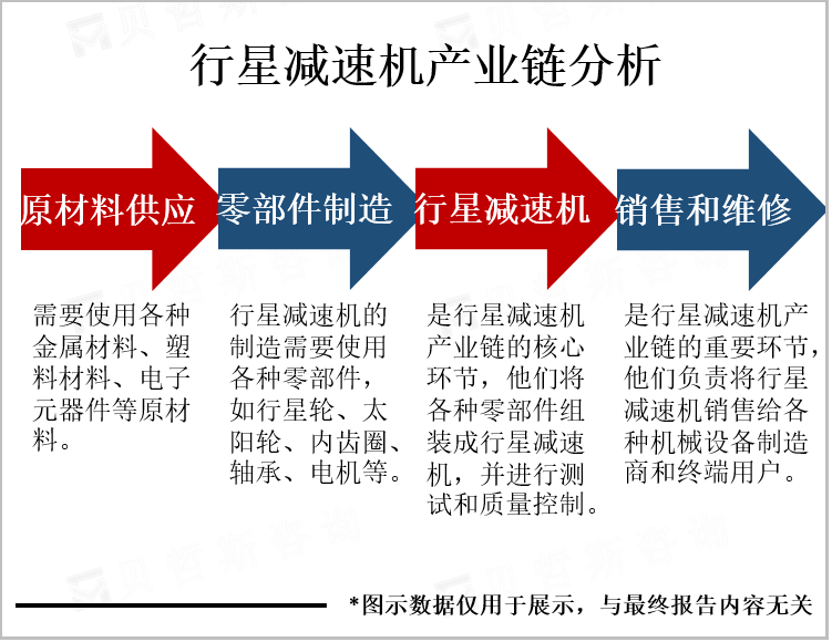 行星减速机产业链分析