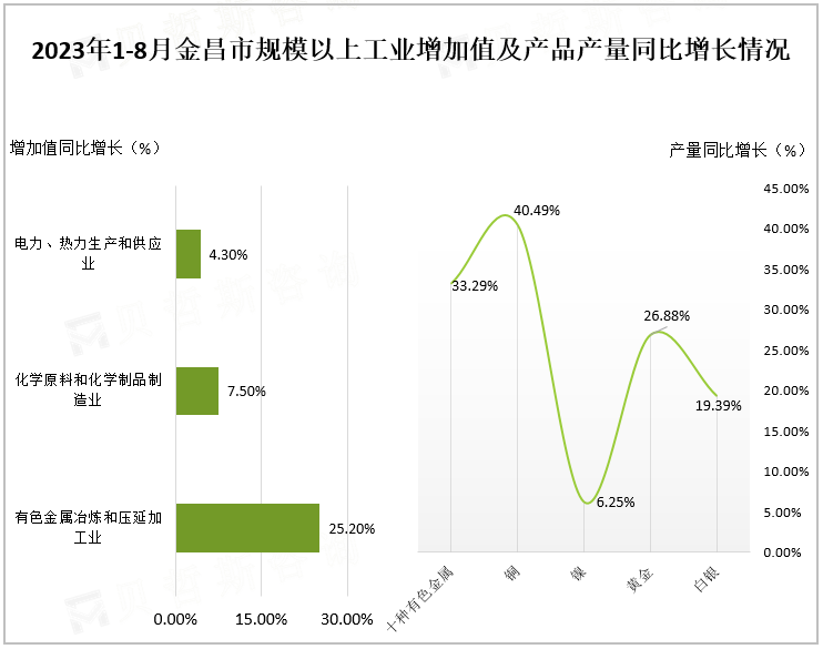 2023年1-8月金昌市规模以上工业增加值及产品产量同比增长情况