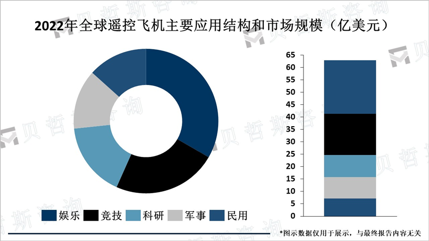 2022年全球遥控飞机主要应用结构和市场规模（亿美元）