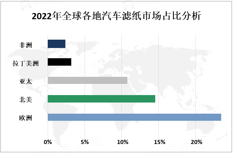 2022年中国各地区汽车滤纸市场占比分析