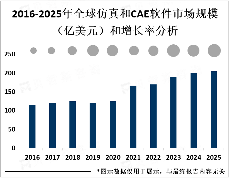 2016-2025年全球仿真和CAE软件市场规模（亿美元）和增长率分析