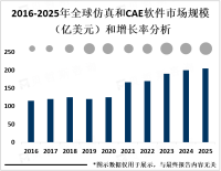 仿真和CAE软件应用广，2025年市场规模将超200亿美元