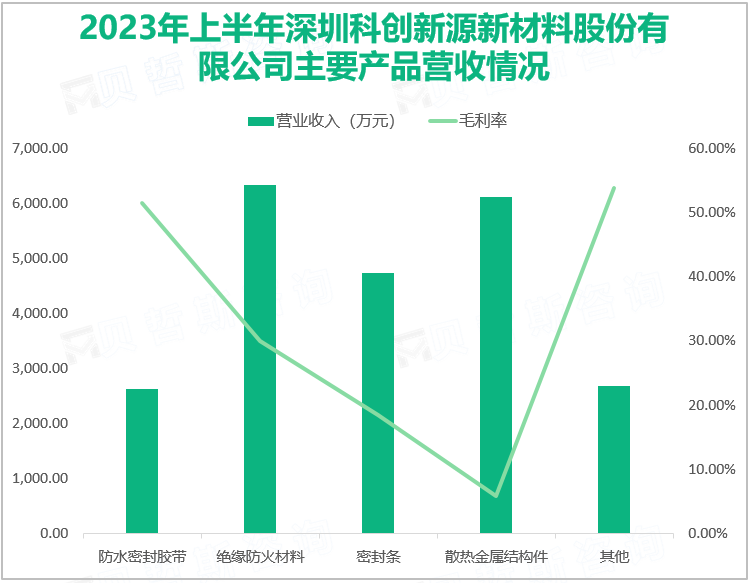 2023年上半年深圳科创新源新材料股份有限公司主要产品营收情况