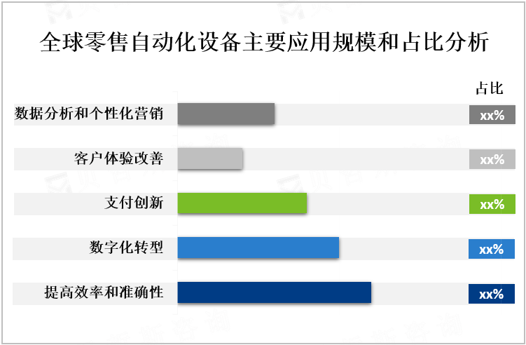 全球零售自动化设备主要应用规模和占比分析