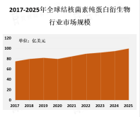 全球结核病的发病率和死亡率仍然很高，这促使了结核菌素纯蛋白衍生物市场的增长