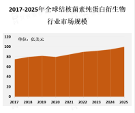 全球结核病的发病率和死亡率仍然很高，这促使了结核菌素纯蛋白衍生物市场的增长