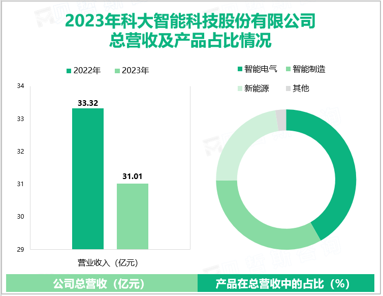 2023年科大智能科技股份有限公司总营收及产品占比情况