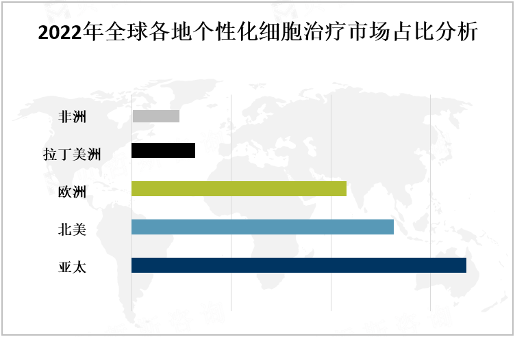 2022年全球各地个性化细胞治疗市场占比分析