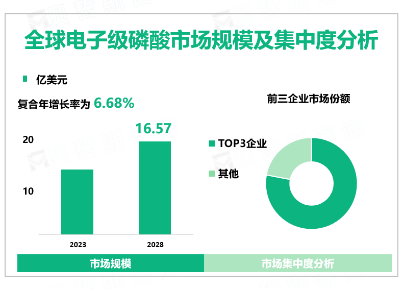 全球电子级磷酸市场规模及集中度分析