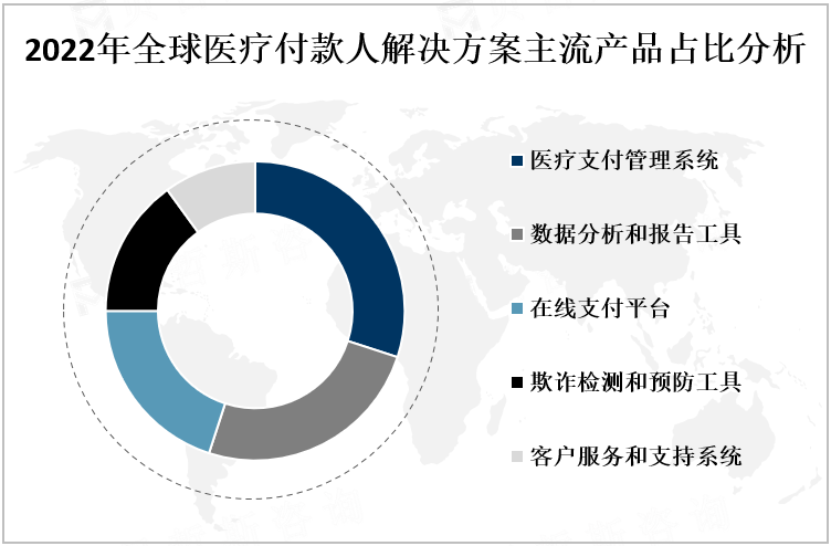 2022年全球医疗付款人解决方案主流产品占比分析