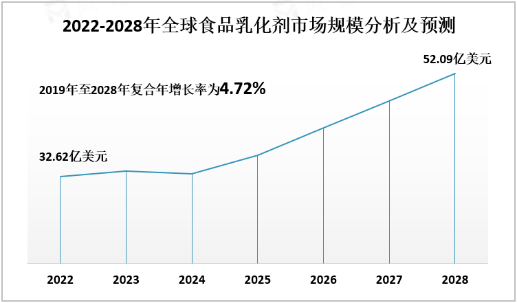 2022-2028年全球食品乳化剂市场规模分析及预测