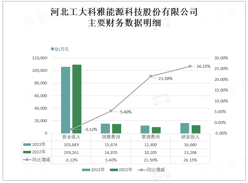 河北工大科雅能源科技股份有限公司 主要财务数据明细