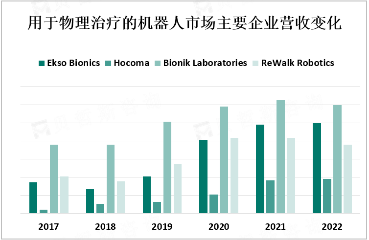 用于物理治疗的机器人市场主要企业营收变化