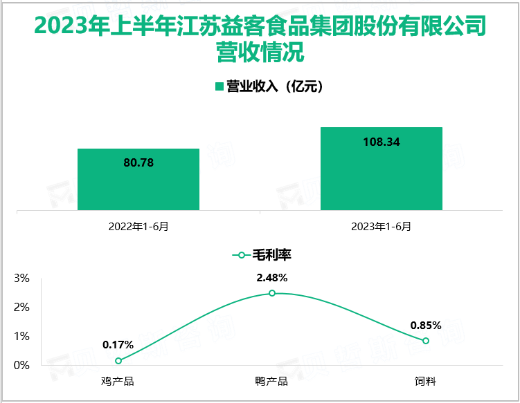 2023年上半年江苏益客食品集团股份有限公司营收情况