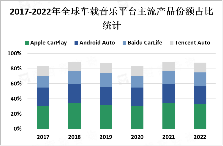 2017-2022年全球车载音乐平台主流产品份额占比统计