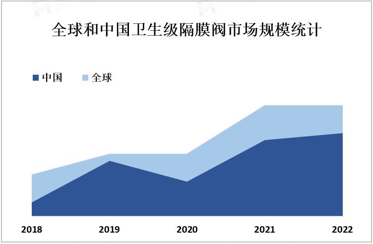 全球和中国卫生级隔膜阀市场规模统计