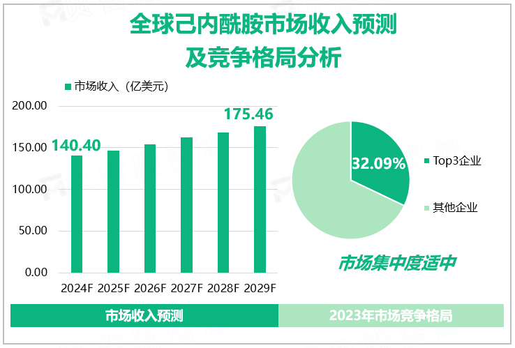 全球己内酰胺市场收入预测及竞争格局分析