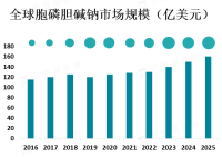 胞磷胆碱钠行业主要产品竞争格局分析[图]