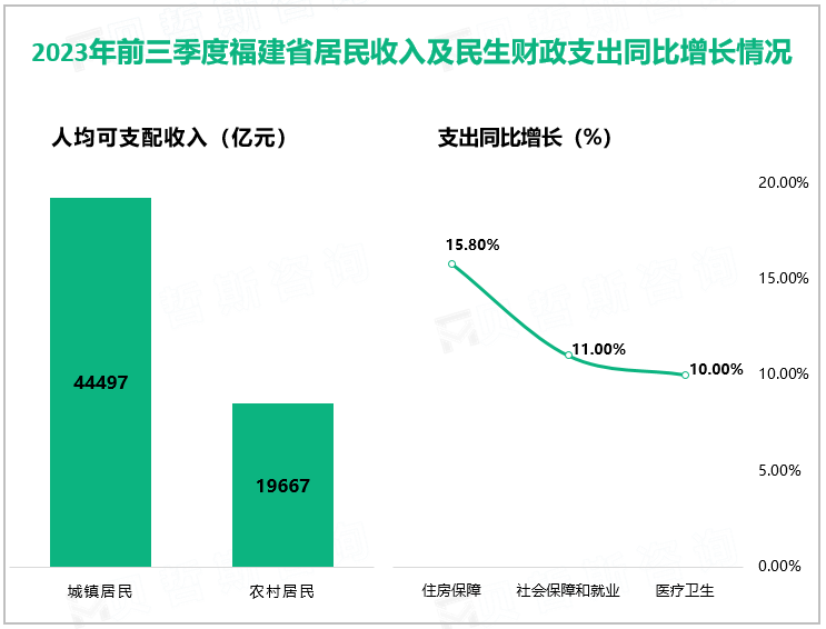 2023年前三季度福建省居民收入及民生财政支出同比增长情况