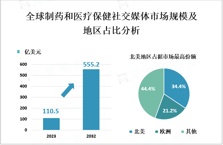 全球制药和医疗保健社交媒体市场规模及地区占比分析