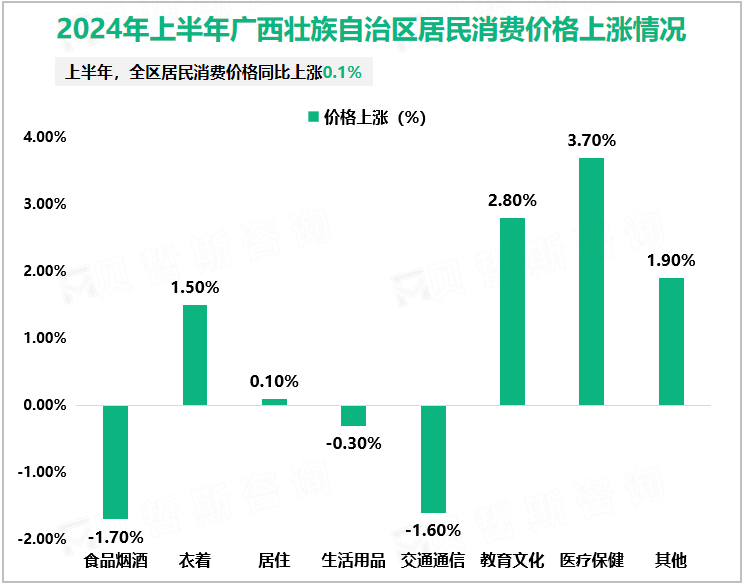2024年上半年广西壮族自治区居民消费价格上涨情况