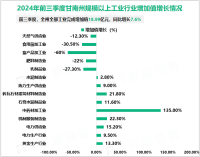 2024年前三季度甘南州工业完成增加值18.99亿元，同比增长7.6%