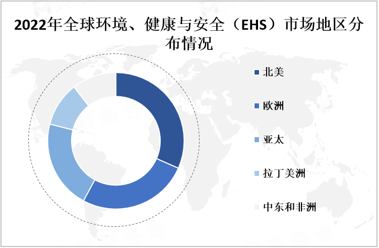 2022年全球环境、健康与安全（EHS）市场地区分布情况