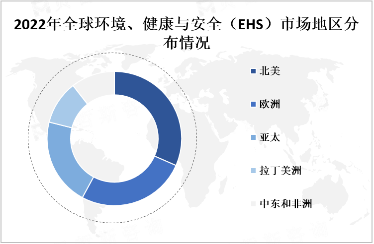 2022年全球环境、健康与安全（EHS）市场地区分布情况