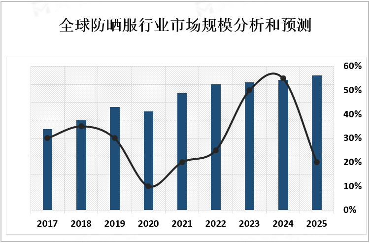 全球防晒服行业市场规模分析和预测