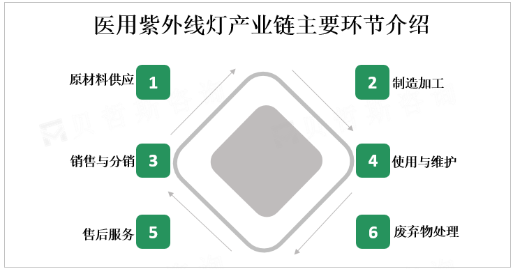 医用紫外线灯产业链主要环节介绍