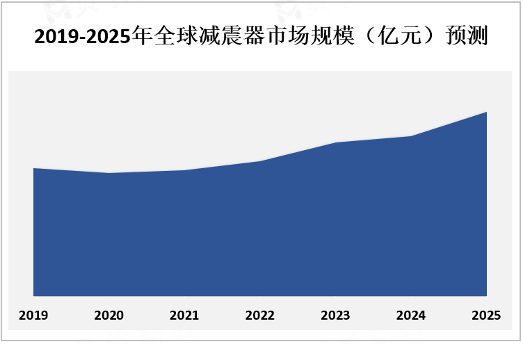 2019-2025年全球减震器市场规模（亿元）预测