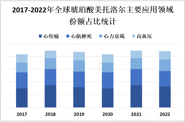 2017-2022年全球琥珀酸美托洛尔主要应用领域份额占比统计