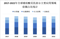 2023年琥珀酸美托洛尔市场现状分析：随着人口老龄化和心血管疾病的不断增加，琥珀酸美托洛尔的市场需求将不断扩大