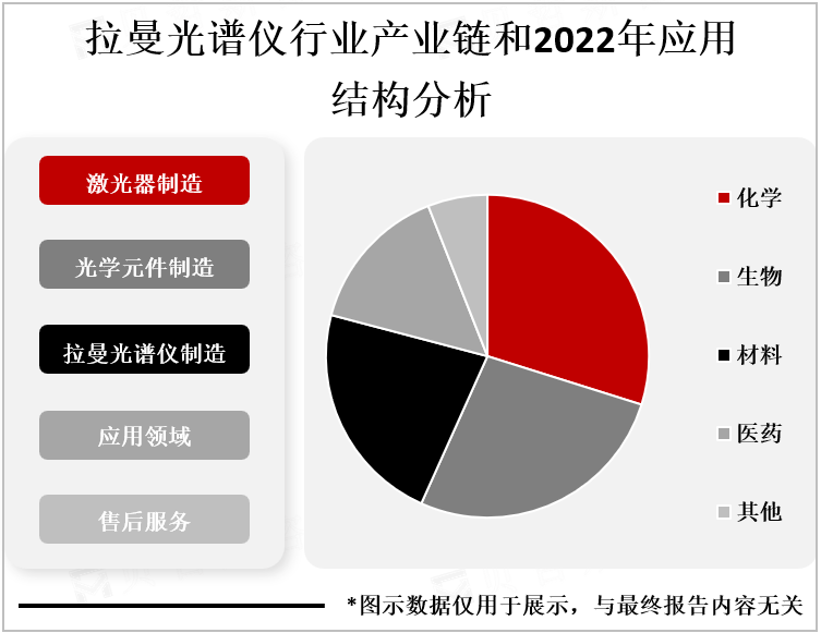 拉曼光谱仪行业产业链和2022年应用结构分析