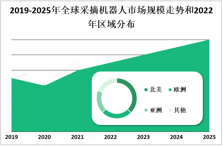 2019-2025年全球采摘机器人市场规模走势和2022年区域分布