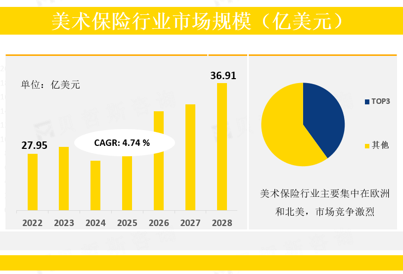 美术保险行业市场规模