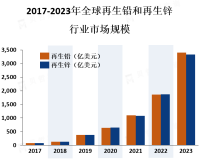 随着环保意识的提高和资源短缺的压力，全球再生铅和再生锌行业需求增加，投资前景广阔