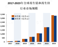 随着环保意识的提高和资源短缺的压力，全球再生铅和再生锌行业需求增加，投资前景广阔