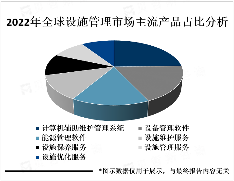 2022年全球设施管理市场主流产品占比分析