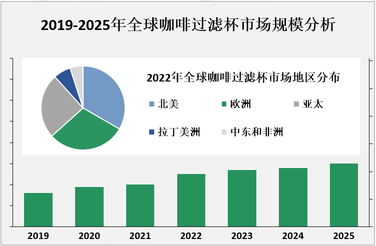 2019-2025年全球咖啡过滤杯市场规模分析