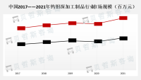 中国是全球最大的钨钼深加工制品生产国之一