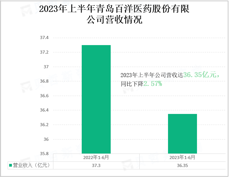 2023年上半年青岛百洋医药股份有限公司营收情况