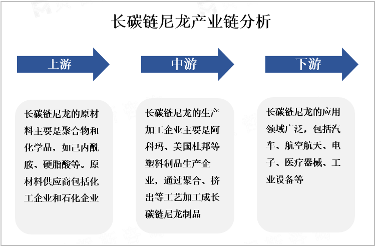 长碳链尼龙产业链分析